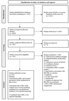 Prolactin in relation to gestational diabetes and metabolic risk in pregnancy and postpartum: A systematic review and meta-analysis